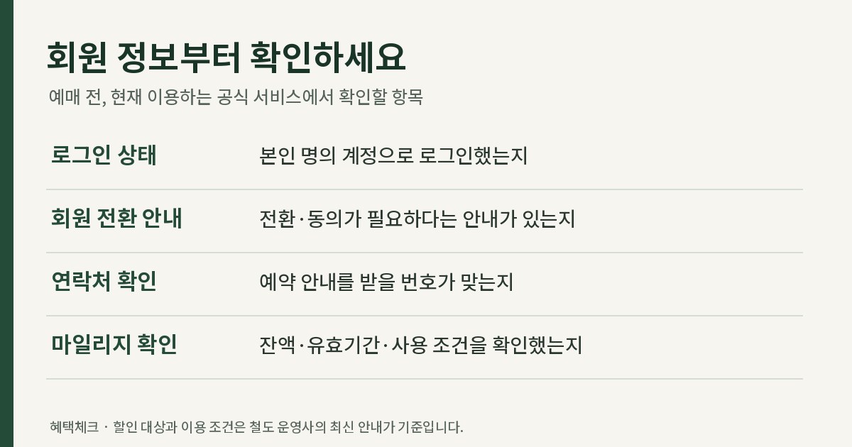 철도 예매 전 로그인, 회원 전환 안내, 연락처와 마일리지 확인 항목