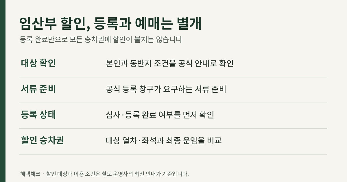 임산부 할인 대상 확인, 서류 준비, 등록 상태와 할인 승차권 확인 순서
