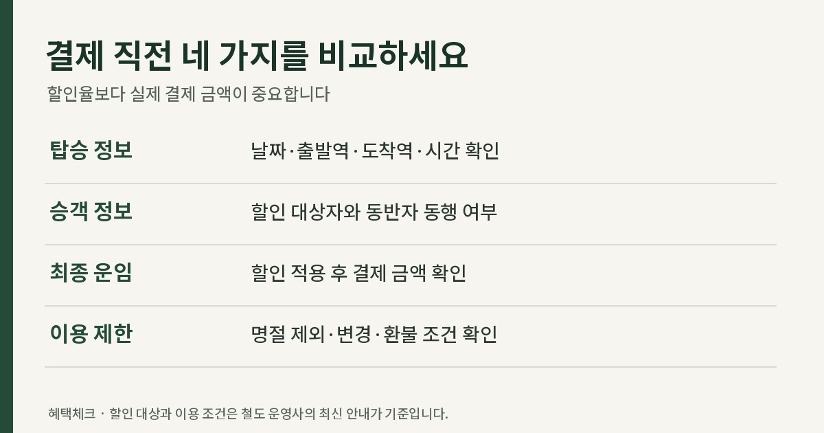 기차표 결제 전 탑승 정보, 승객 정보, 최종 운임과 이용 제한 확인 항목