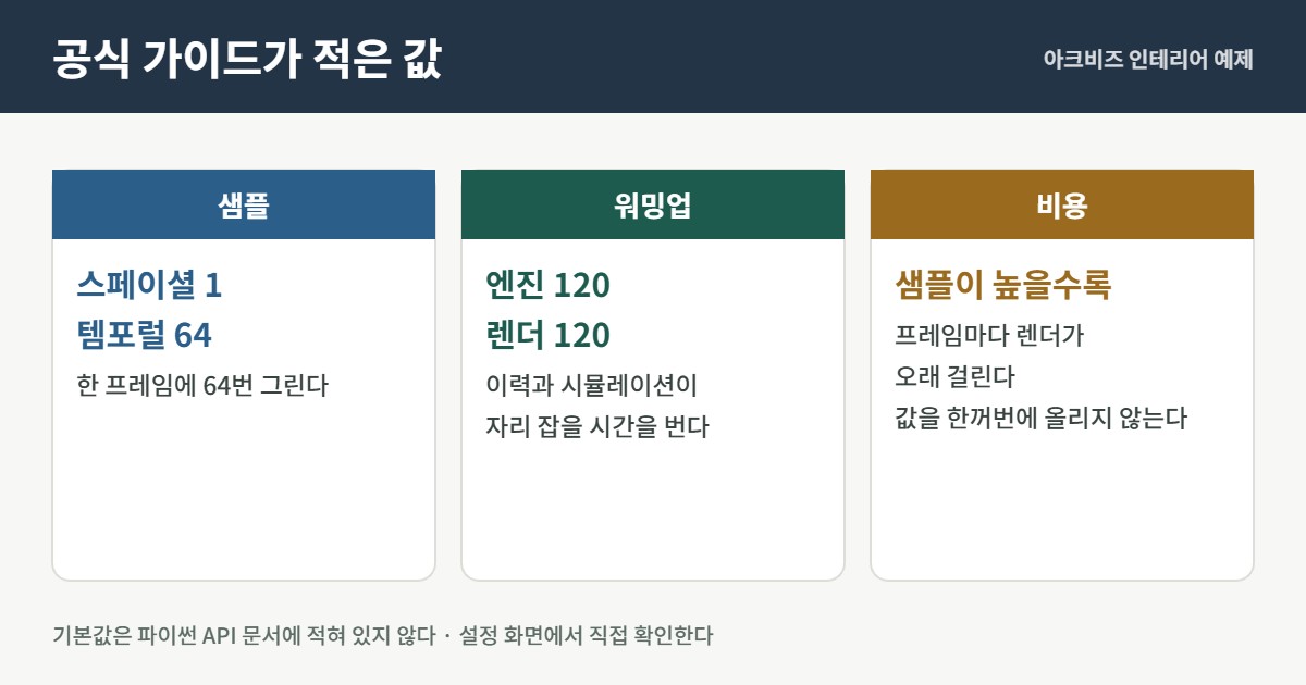 공식 가이드에 적힌 샘플 값과 워밍업 값, 비용을 정리한 카드